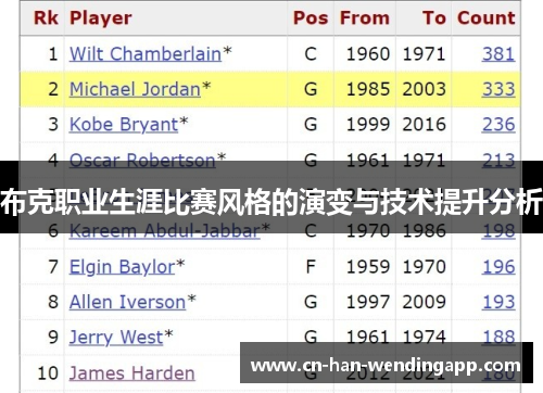 布克职业生涯比赛风格的演变与技术提升分析